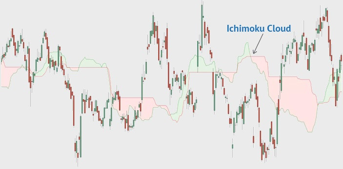 Ichimoku Wolkendiagramm