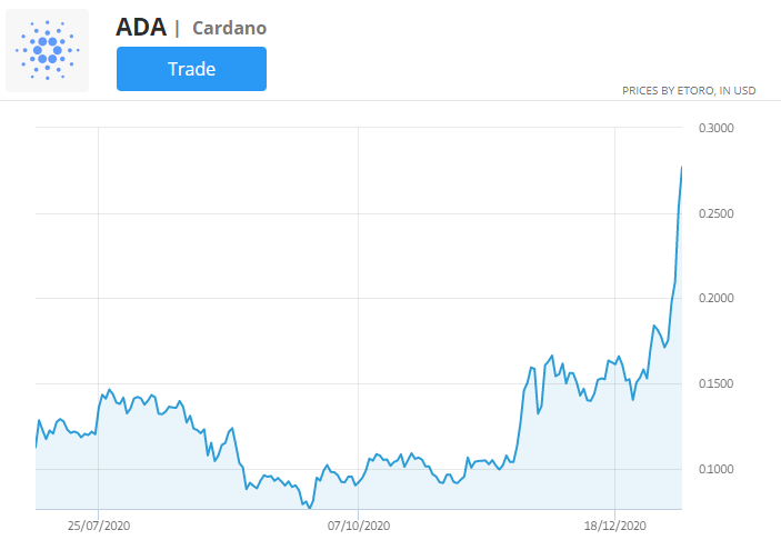 cardano Preistabelle