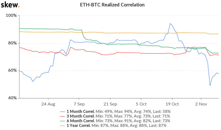 correlació bitcoin ethereum