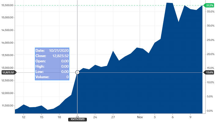 Corba de preus de Bitcoin