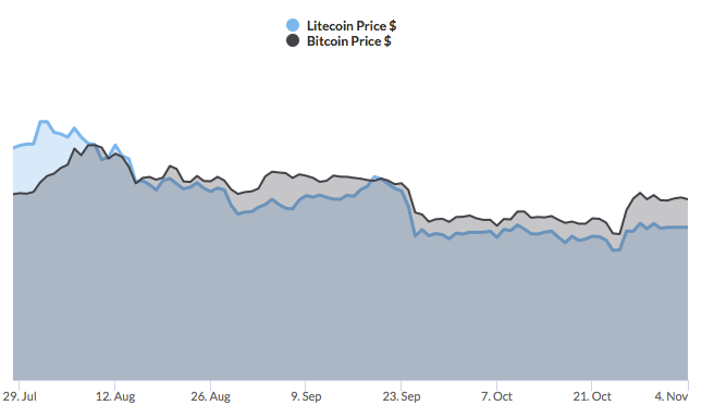 litecoin price prediction chart