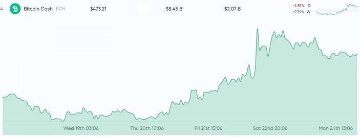 gráfico de precios de bitcoin cash