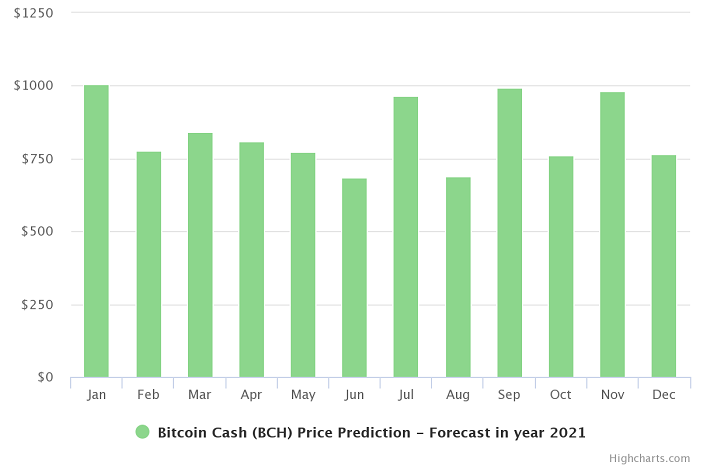 gráfico de predicción del precio en efectivo de bitcoin