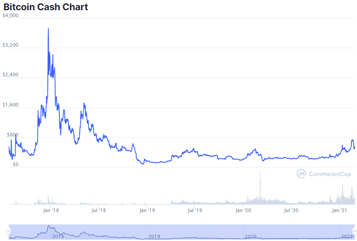 gráfico de precios de bch