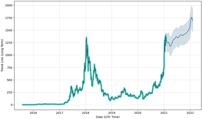 Ethereum-Preisvorhersage-Diagramm