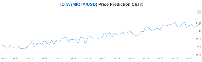 Iota Miota Graph