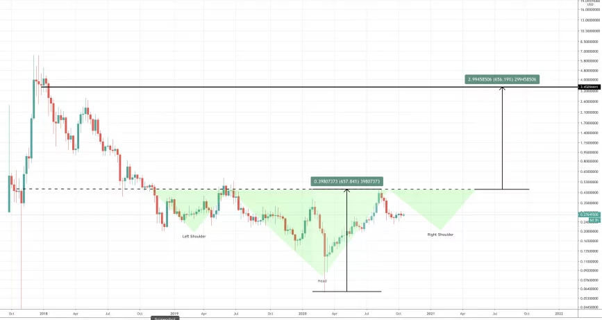 Iota Kopf und Schultern Preismuster