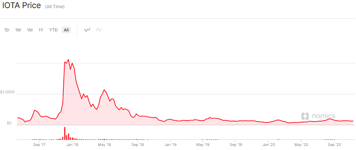 iota Preisvorhersagediagramm