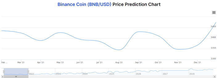 tabla de predicción del precio de la moneda binance