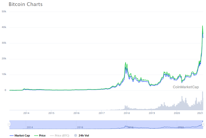 gráfico de precios de bitcoin