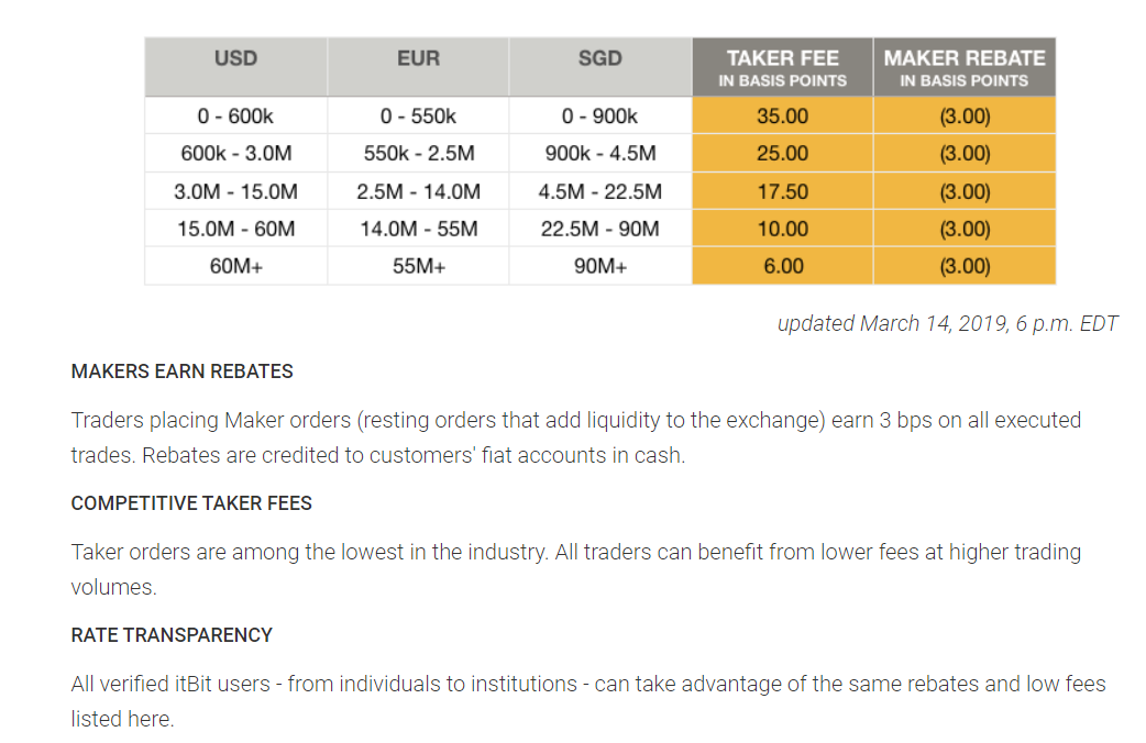 tarifas de negociación de itbit