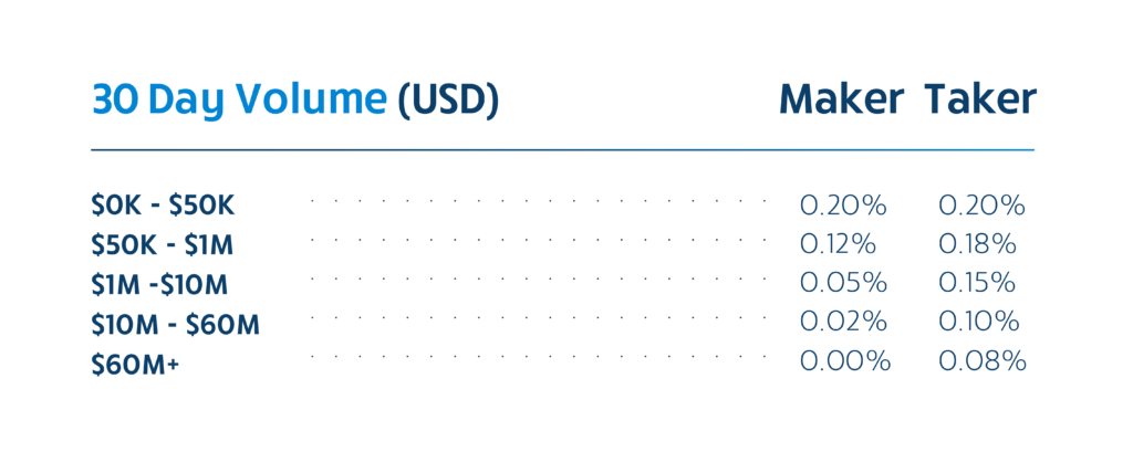 Bittrex Handelsgebühren