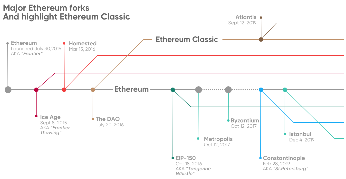 tenedor ethereum