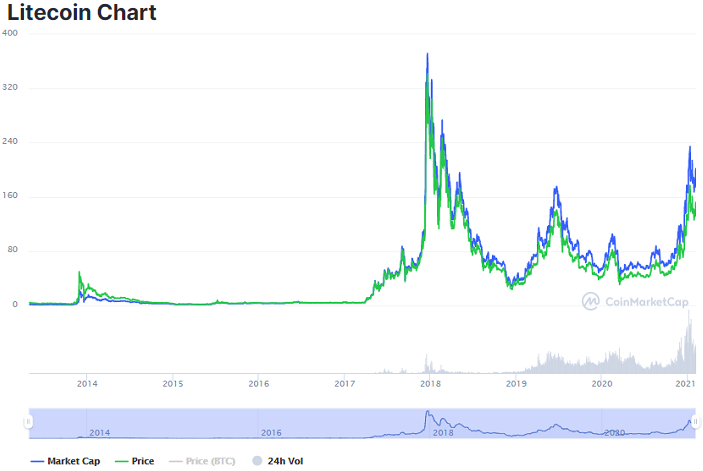 gràfic de preus de litecoin