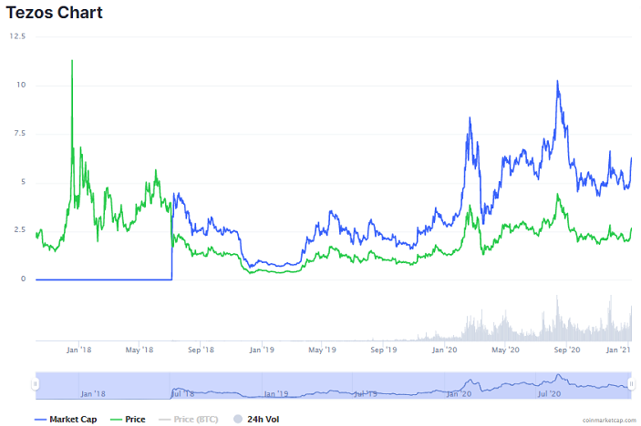 tezos過去の価格チャート