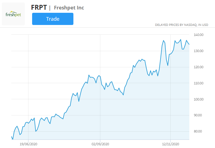 Freshpet Stock Chart