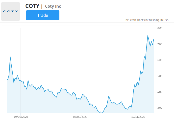 Coty Stock Chart