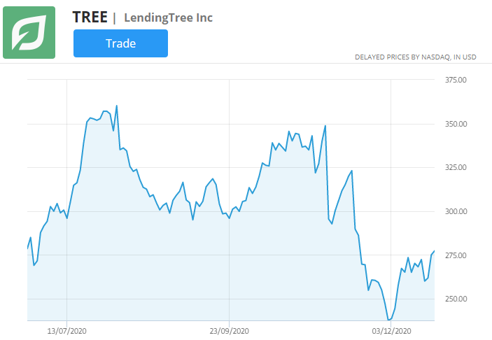 Leihbaum Stock Chart