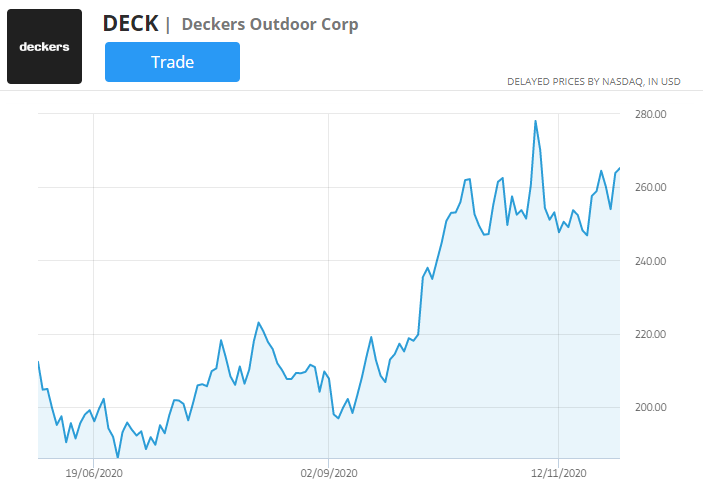 Deck Stock Chart