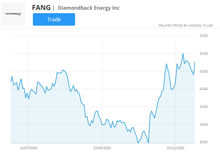 Diamondback Energy Stock Chart