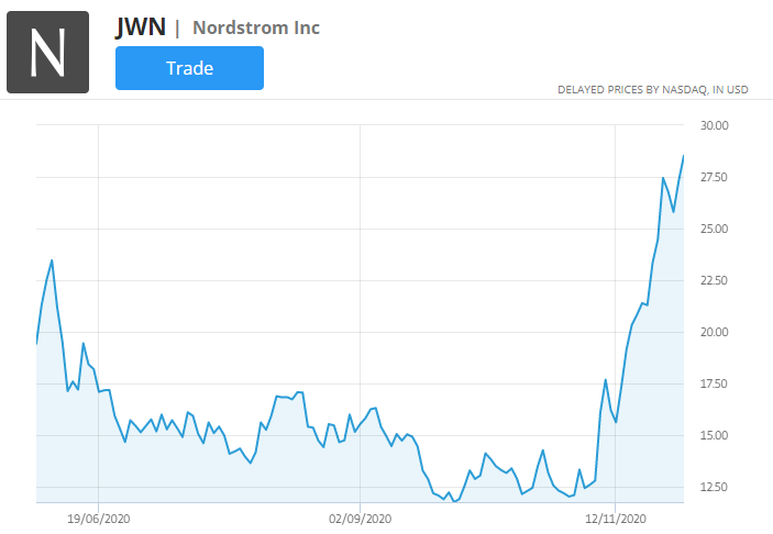 nordstrom aktienchart