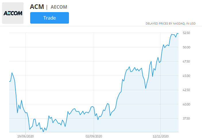 aecom aktienchart