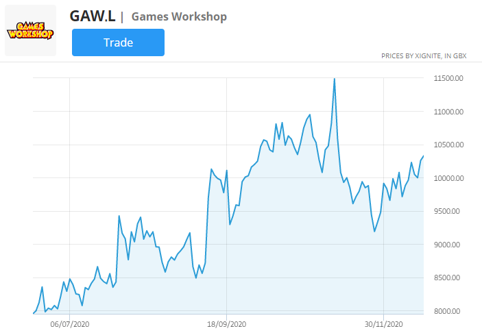 Gaw Stock Chart