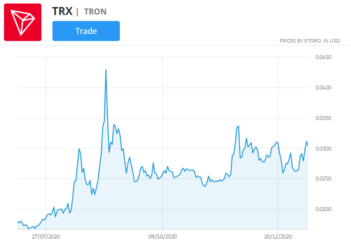 tabla de precios de tron