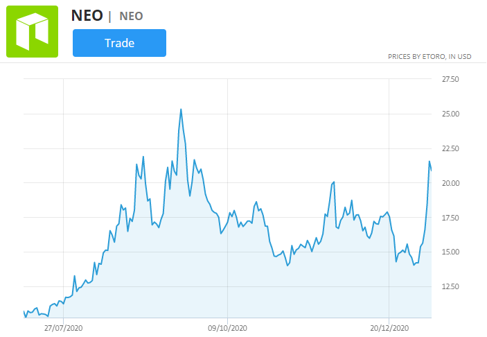 gráfico de precios neo