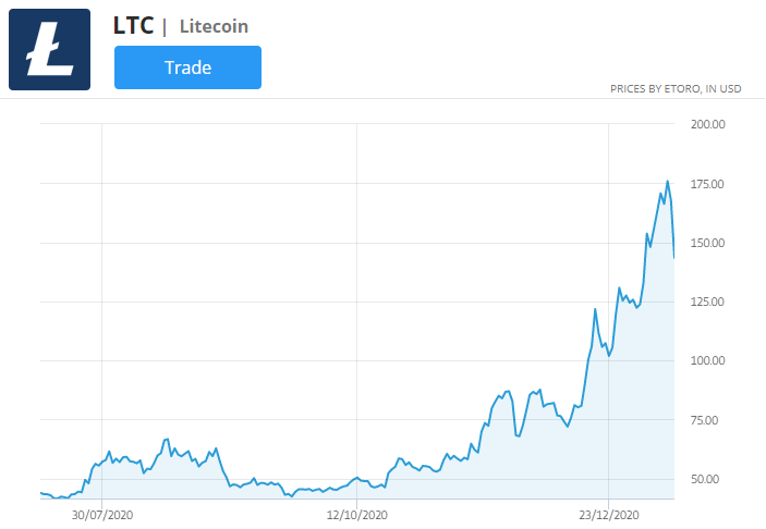 gráfico de precios de litecoin