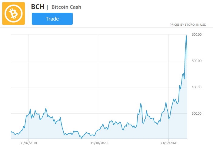 gráfico de precios de bitcoin cash