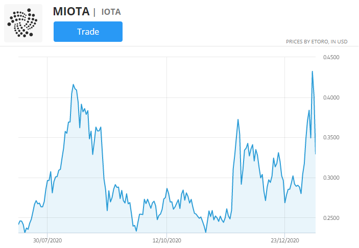 gráfico de precios de iota