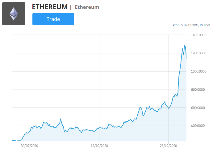 gráfico de precios de ethereum