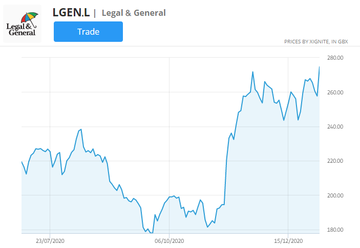 legal & amp; allgemeines Aktienkursdiagramm der Gruppe