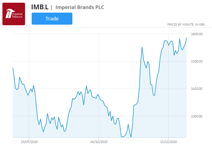 Aktienkurschart von Imperial Brands