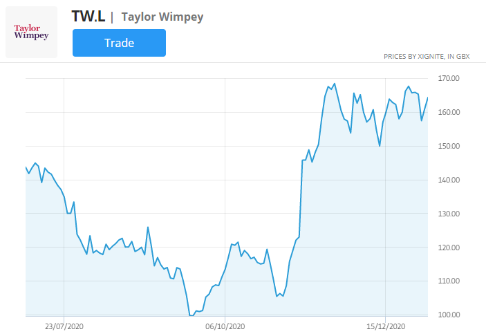 Taylor Wimpey Aktienkurs-Chart