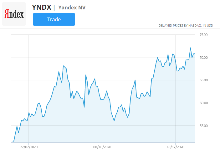 Yandex-Aktienkurschart