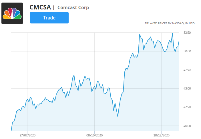 Comcast-Preisdiagramm