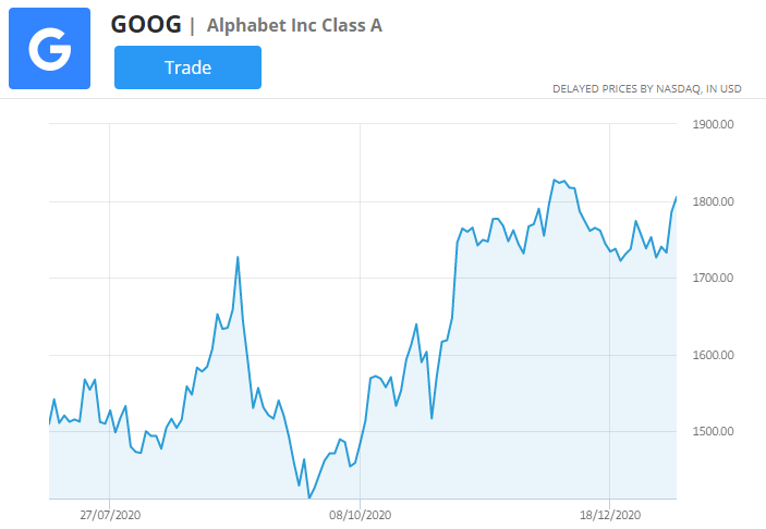 Google Aktienkurs-Chart