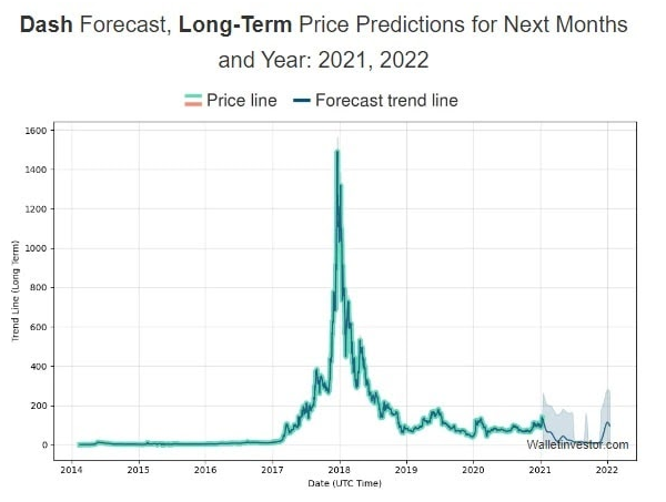 gráfico de precios del tablero 2021-2022