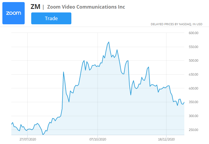 Zoom Stock Chart