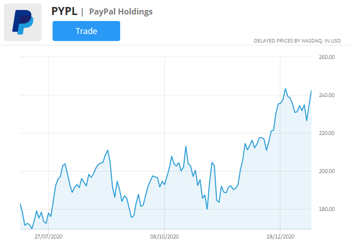 Paypal-Aktienchart