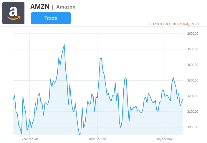 Amazon Preis-Chart