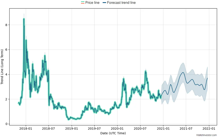 gráfico de pronóstico de precios de tezos