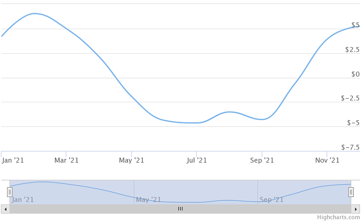 gráfico de predicción de precios de tezos