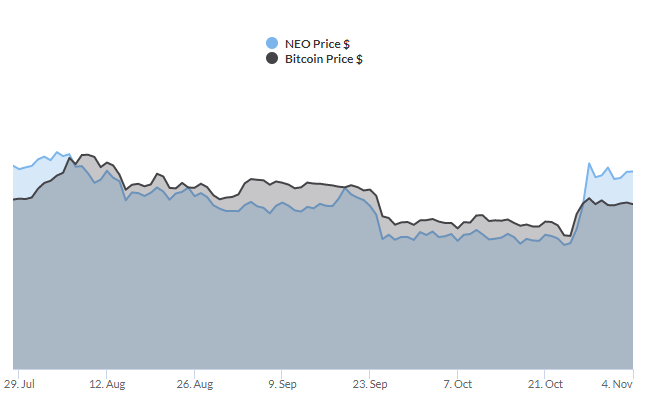 ビットコインとネオ価格の相関関係